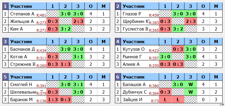 результаты турнира Кубковый МАКС-450 в ТТL-Савеловская 